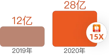 双十二中国跨境新卖家大促单量较日常更劲爆。